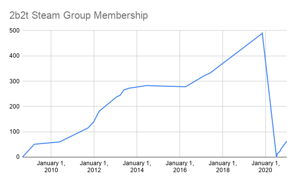 File:2b2t Steam Group Membership.png