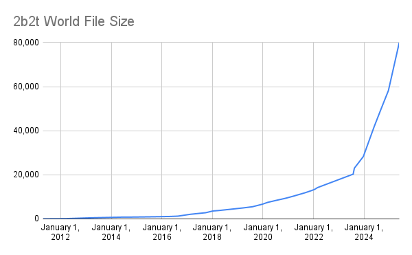 File:2b2t World File Size.png