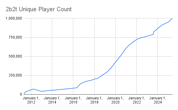 File:2b2t Unique Player Count.png