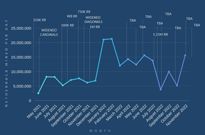 Monthly Netherrack Dug